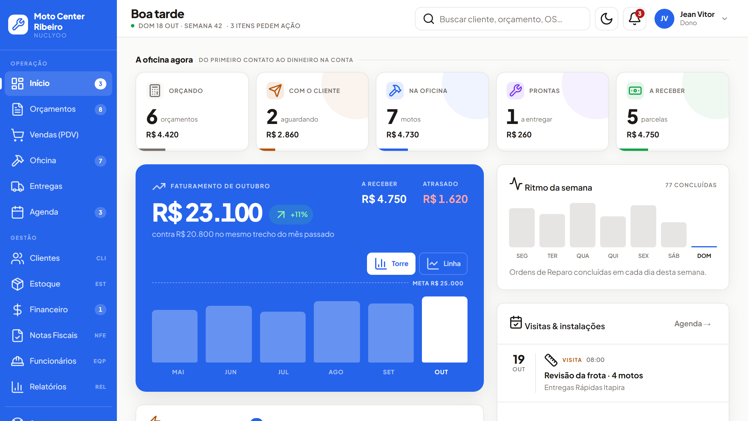 Painel do Nuclyoo numa oficina de motos, com as motos na oficina, o faturamento do mês e os retornos da semana