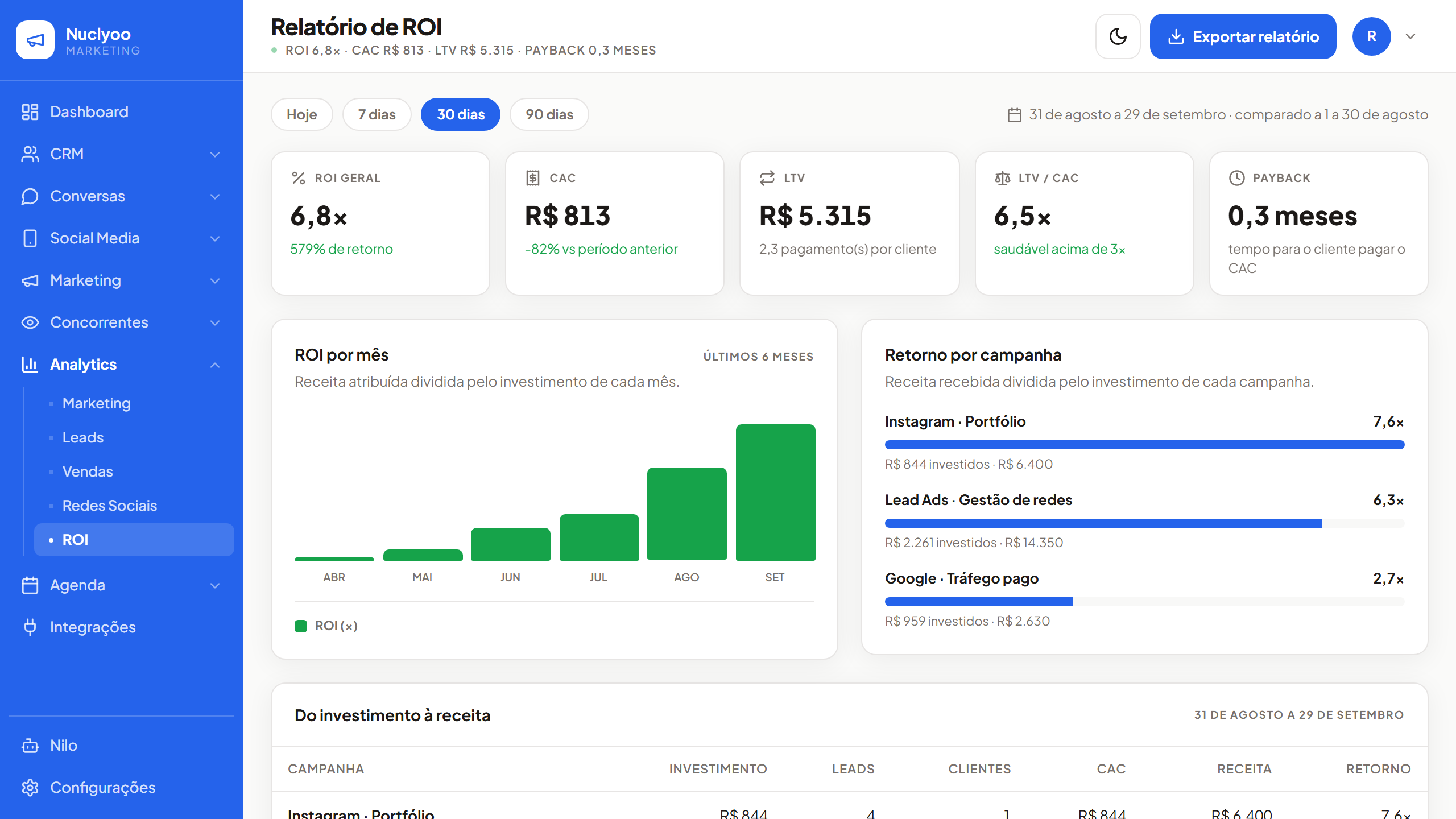 Relatório de ROI do Nuclyoo com o retorno por mês e por campanha